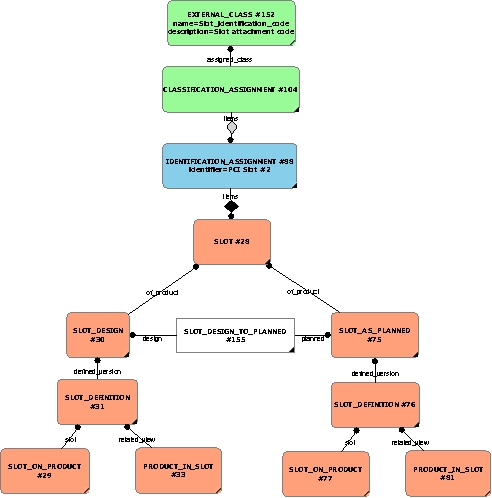Figure 30 —  Relationship between a Design Slot and a Planned Slot.